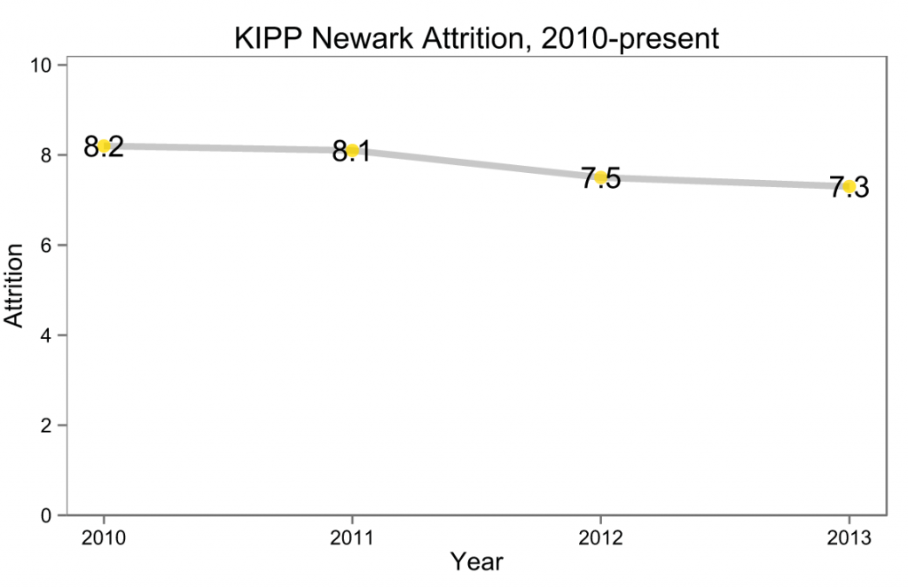KIPP New Jersey's Network Attrition