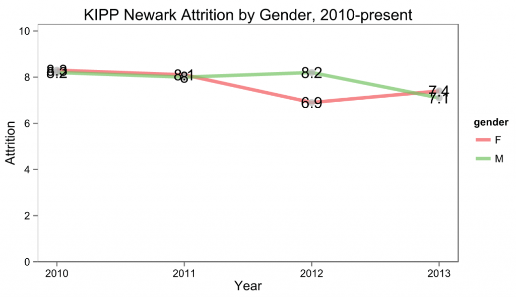 KIPP New Jersey's Attrition by Gender