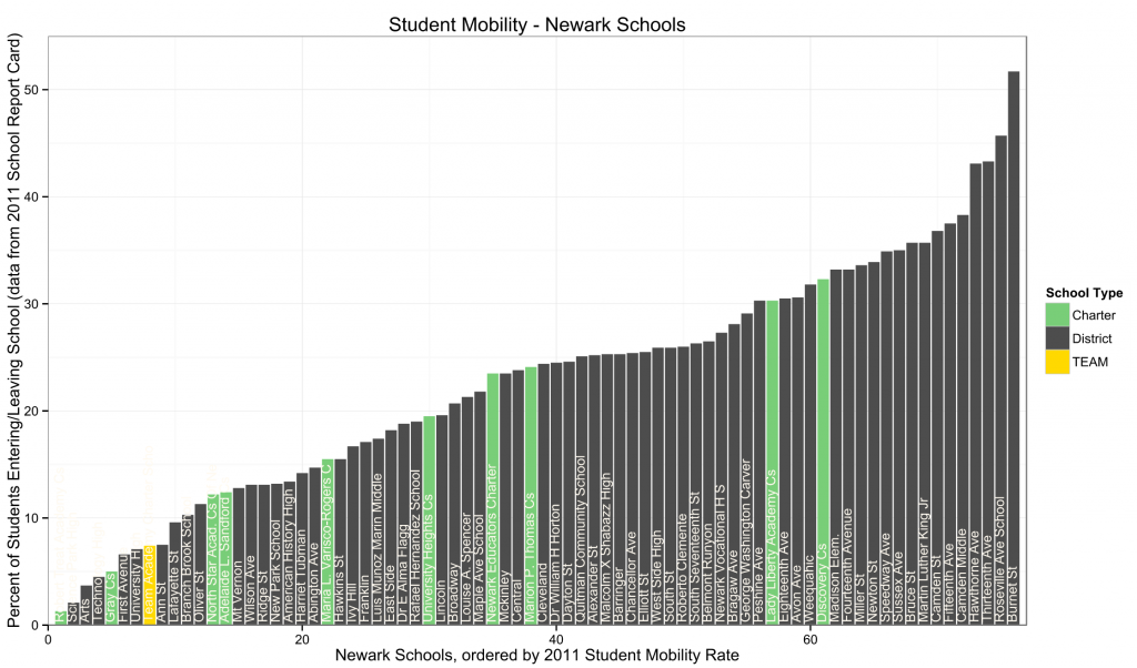 Attrition across all Newark Schools.